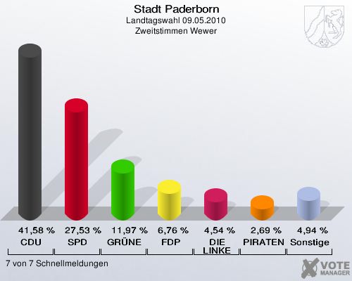 Stadt Paderborn, Landtagswahl 09.05.2010, Zweitstimmen Wewer: CDU: 41,58 %. SPD: 27,53 %. GRÜNE: 11,97 %. FDP: 6,76 %. DIE LINKE: 4,54 %. PIRATEN: 2,69 %. Sonstige: 4,94 %. 7 von 7 Schnellmeldungen