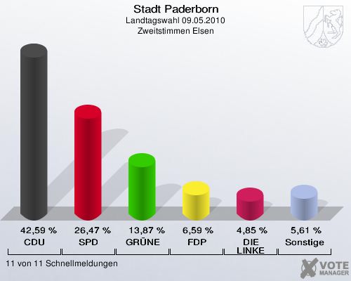 Stadt Paderborn, Landtagswahl 09.05.2010, Zweitstimmen Elsen: CDU: 42,59 %. SPD: 26,47 %. GRÜNE: 13,87 %. FDP: 6,59 %. DIE LINKE: 4,85 %. Sonstige: 5,61 %. 11 von 11 Schnellmeldungen