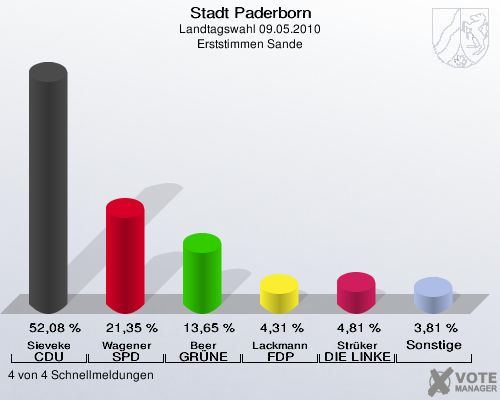 Stadt Paderborn, Landtagswahl 09.05.2010, Erststimmen Sande: Sieveke CDU: 52,08 %. Wagener SPD: 21,35 %. Beer GRÜNE: 13,65 %. Lackmann FDP: 4,31 %. Strüker DIE LINKE: 4,81 %. Sonstige: 3,81 %. 4 von 4 Schnellmeldungen