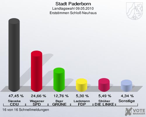 Stadt Paderborn, Landtagswahl 09.05.2010, Erststimmen Schloß Neuhaus: Sieveke CDU: 47,45 %. Wagener SPD: 24,66 %. Beer GRÜNE: 12,76 %. Lackmann FDP: 5,30 %. Strüker DIE LINKE: 5,49 %. Sonstige: 4,34 %. 16 von 16 Schnellmeldungen