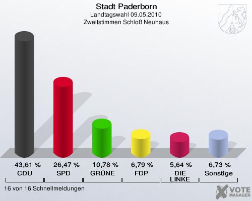 Stadt Paderborn, Landtagswahl 09.05.2010, Zweitstimmen Schloß Neuhaus: CDU: 43,61 %. SPD: 26,47 %. GRÜNE: 10,78 %. FDP: 6,79 %. DIE LINKE: 5,64 %. Sonstige: 6,73 %. 16 von 16 Schnellmeldungen