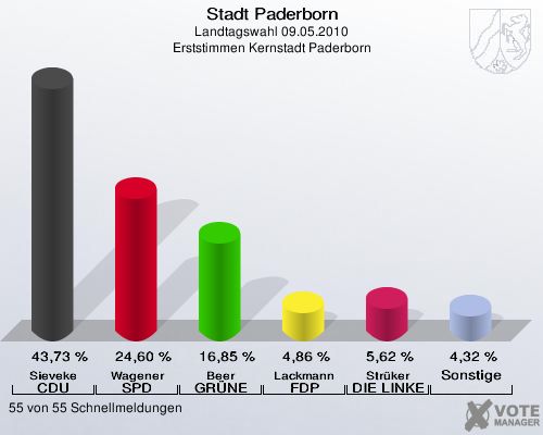 Stadt Paderborn, Landtagswahl 09.05.2010, Erststimmen Kernstadt Paderborn: Sieveke CDU: 43,73 %. Wagener SPD: 24,60 %. Beer GRÜNE: 16,85 %. Lackmann FDP: 4,86 %. Strüker DIE LINKE: 5,62 %. Sonstige: 4,32 %. 55 von 55 Schnellmeldungen