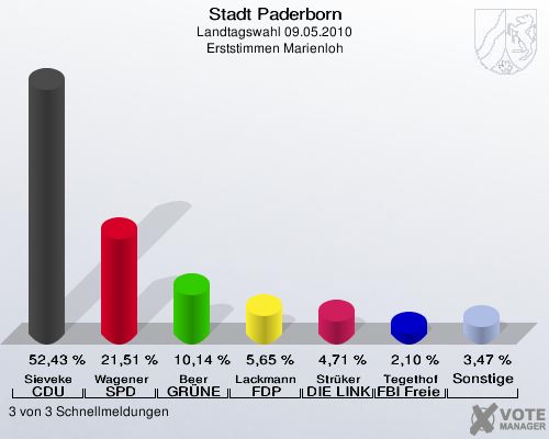 Stadt Paderborn, Landtagswahl 09.05.2010, Erststimmen Marienloh: Sieveke CDU: 52,43 %. Wagener SPD: 21,51 %. Beer GRÜNE: 10,14 %. Lackmann FDP: 5,65 %. Strüker DIE LINKE: 4,71 %. Tegethof FBI Freie Wähler: 2,10 %. Sonstige: 3,47 %. 3 von 3 Schnellmeldungen