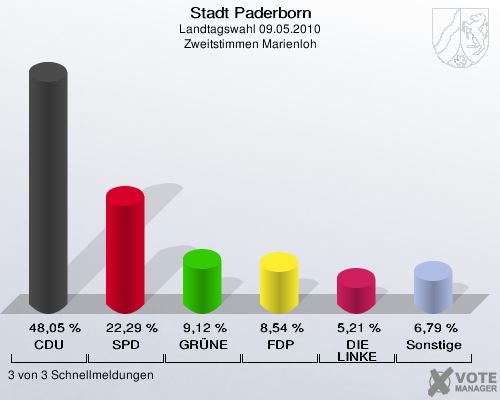 Stadt Paderborn, Landtagswahl 09.05.2010, Zweitstimmen Marienloh: CDU: 48,05 %. SPD: 22,29 %. GRÜNE: 9,12 %. FDP: 8,54 %. DIE LINKE: 5,21 %. Sonstige: 6,79 %. 3 von 3 Schnellmeldungen