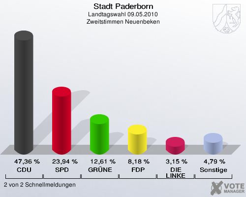 Stadt Paderborn, Landtagswahl 09.05.2010, Zweitstimmen Neuenbeken: CDU: 47,36 %. SPD: 23,94 %. GRÜNE: 12,61 %. FDP: 8,18 %. DIE LINKE: 3,15 %. Sonstige: 4,79 %. 2 von 2 Schnellmeldungen