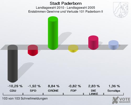 Stadt Paderborn, Landtagswahl 2010 - Landtagswahl 2005, Erststimmen Gewinne und Verluste 101 Paderborn ll: CDU: -10,29 %. SPD: -1,92 %. GRÜNE: 8,84 %. FDP: -0,82 %. DIE LINKE: 2,83 %. Sonstige: 1,36 %. 103 von 103 Schnellmeldungen