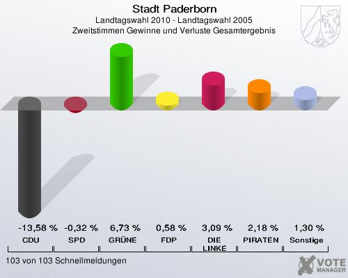 Stadt Paderborn, Landtagswahl 2010 - Landtagswahl 2005, Zweitstimmen Gewinne und Verluste Gesamtergebnis: CDU: -13,58 %. SPD: -0,32 %. GRÜNE: 6,73 %. FDP: 0,58 %. DIE LINKE: 3,09 %. PIRATEN: 2,18 %. Sonstige: 1,30 %. 103 von 103 Schnellmeldungen