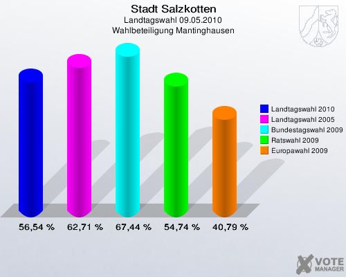 Stadt Salzkotten, Landtagswahl 09.05.2010, Wahlbeteiligung Mantinghausen: Landtagswahl 2010: 56,54 %. Landtagswahl 2005: 62,71 %. Bundestagswahl 2009: 67,44 %. Ratswahl 2009: 54,74 %. Europawahl 2009: 40,79 %. 