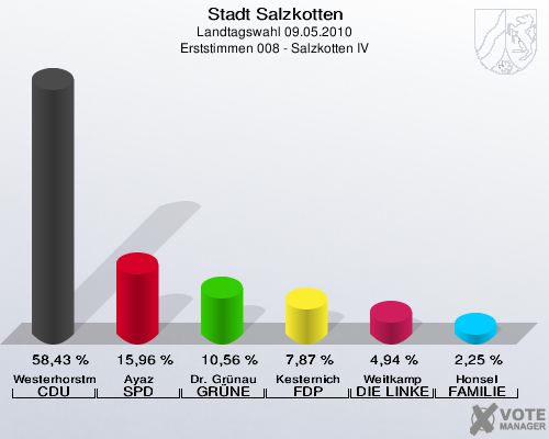 Stadt Salzkotten, Landtagswahl 09.05.2010, Erststimmen 008 - Salzkotten IV: Westerhorstmann CDU: 58,43 %. Ayaz SPD: 15,96 %. Dr. Grünau GRÜNE: 10,56 %. Kesternich FDP: 7,87 %. Weitkamp DIE LINKE: 4,94 %. Honsel FAMILIE: 2,25 %. 