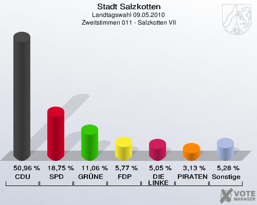 Stadt Salzkotten, Landtagswahl 09.05.2010, Zweitstimmen 011 - Salzkotten VII: CDU: 50,96 %. SPD: 18,75 %. GRÜNE: 11,06 %. FDP: 5,77 %. DIE LINKE: 5,05 %. PIRATEN: 3,13 %. Sonstige: 5,28 %. 