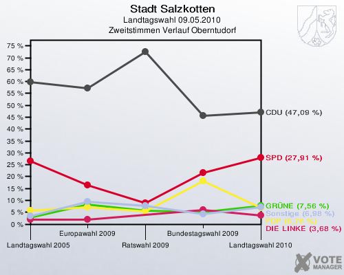 Stadt Salzkotten, Landtagswahl 09.05.2010, Zweitstimmen Verlauf Oberntudorf: 