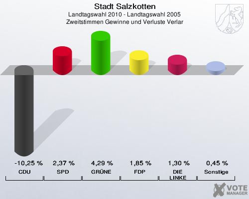 Stadt Salzkotten, Landtagswahl 2010 - Landtagswahl 2005, Zweitstimmen Gewinne und Verluste Verlar: CDU: -10,25 %. SPD: 2,37 %. GRÜNE: 4,29 %. FDP: 1,85 %. DIE LINKE: 1,30 %. Sonstige: 0,45 %. 