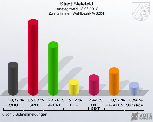 Stadt Bielefeld, Landtagswahl 13.05.2012, Zweitstimmen Wahlbezirk WBZ04: CDU: 13,77 %. SPD: 35,03 %. GRÜNE: 23,76 %. FDP: 5,22 %. DIE LINKE: 7,42 %. PIRATEN: 10,97 %. Sonstige: 3,84 %. 6 von 6 Schnellmeldungen