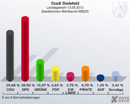 Stadt Bielefeld, Landtagswahl 13.05.2012, Zweitstimmen Wahlbezirk WBZ25: CDU: 29,68 %. SPD: 38,50 %. GRÜNE: 10,97 %. FDP: 6,63 %. DIE LINKE: 2,70 %. PIRATEN: 6,79 %. AUF: 1,29 %. Sonstige: 3,42 %. 6 von 6 Schnellmeldungen