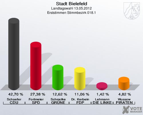 Stadt Bielefeld, Landtagswahl 13.05.2012, Erststimmen Stimmbezirk 018.1: Schaefer CDU: 42,70 %. Fortmeier SPD: 27,38 %. Schmolke GRÜNE: 12,62 %. Dr. Kerbein FDP: 11,06 %. Lehmann DIE LINKE: 1,42 %. Wussow PIRATEN: 4,82 %. 