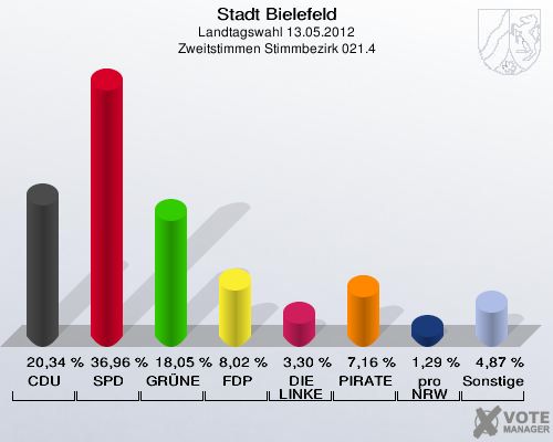Stadt Bielefeld, Landtagswahl 13.05.2012, Zweitstimmen Stimmbezirk 021.4: CDU: 20,34 %. SPD: 36,96 %. GRÜNE: 18,05 %. FDP: 8,02 %. DIE LINKE: 3,30 %. PIRATEN: 7,16 %. pro NRW: 1,29 %. Sonstige: 4,87 %. 