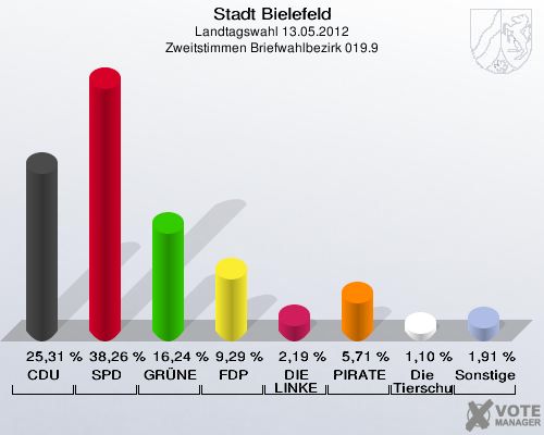 Stadt Bielefeld, Landtagswahl 13.05.2012, Zweitstimmen Briefwahlbezirk 019.9: CDU: 25,31 %. SPD: 38,26 %. GRÜNE: 16,24 %. FDP: 9,29 %. DIE LINKE: 2,19 %. PIRATEN: 5,71 %. Die Tierschutzpartei: 1,10 %. Sonstige: 1,91 %. 