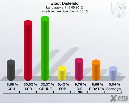 Stadt Bielefeld, Landtagswahl 13.05.2012, Zweitstimmen Stimmbezirk 001.6: CDU: 8,68 %. SPD: 30,02 %. GRÜNE: 32,37 %. FDP: 5,42 %. DIE LINKE: 9,76 %. PIRATEN: 8,68 %. Sonstige: 5,04 %. 