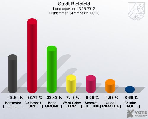 Stadt Bielefeld, Landtagswahl 13.05.2012, Erststimmen Stimmbezirk 002.3: Kammeier CDU: 18,51 %. Garbrecht SPD: 38,71 %. Bolte GRÜNE: 23,43 %. Wahl-Schwentker FDP: 7,13 %. Schmidt DIE LINKE: 6,96 %. Gugat PIRATEN: 4,58 %. Beuthe AUF: 0,68 %. 