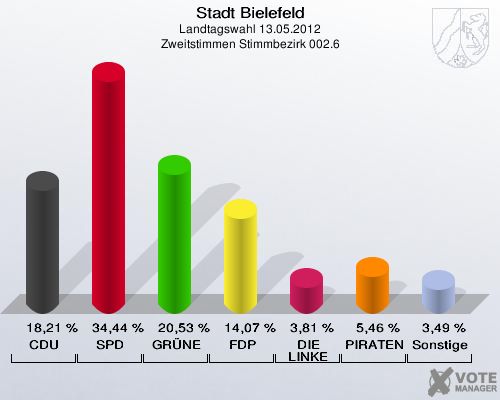 Stadt Bielefeld, Landtagswahl 13.05.2012, Zweitstimmen Stimmbezirk 002.6: CDU: 18,21 %. SPD: 34,44 %. GRÜNE: 20,53 %. FDP: 14,07 %. DIE LINKE: 3,81 %. PIRATEN: 5,46 %. Sonstige: 3,49 %. 