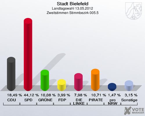 Stadt Bielefeld, Landtagswahl 13.05.2012, Zweitstimmen Stimmbezirk 005.5: CDU: 18,49 %. SPD: 44,12 %. GRÜNE: 10,08 %. FDP: 3,99 %. DIE LINKE: 7,98 %. PIRATEN: 10,71 %. pro NRW: 1,47 %. Sonstige: 3,15 %. 