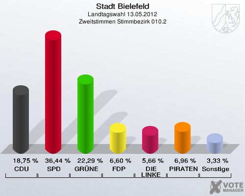 Stadt Bielefeld, Landtagswahl 13.05.2012, Zweitstimmen Stimmbezirk 010.2: CDU: 18,75 %. SPD: 36,44 %. GRÜNE: 22,29 %. FDP: 6,60 %. DIE LINKE: 5,66 %. PIRATEN: 6,96 %. Sonstige: 3,33 %. 