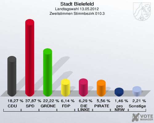 Stadt Bielefeld, Landtagswahl 13.05.2012, Zweitstimmen Stimmbezirk 010.3: CDU: 18,27 %. SPD: 37,87 %. GRÜNE: 22,22 %. FDP: 6,14 %. DIE LINKE: 6,29 %. PIRATEN: 5,56 %. pro NRW: 1,46 %. Sonstige: 2,21 %. 