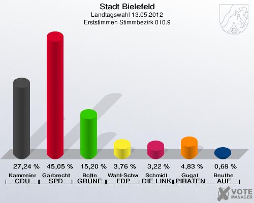 Stadt Bielefeld, Landtagswahl 13.05.2012, Erststimmen Stimmbezirk 010.9: Kammeier CDU: 27,24 %. Garbrecht SPD: 45,05 %. Bolte GRÜNE: 15,20 %. Wahl-Schwentker FDP: 3,76 %. Schmidt DIE LINKE: 3,22 %. Gugat PIRATEN: 4,83 %. Beuthe AUF: 0,69 %. 