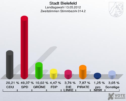 Stadt Bielefeld, Landtagswahl 13.05.2012, Zweitstimmen Stimmbezirk 014.2: CDU: 20,21 %. SPD: 49,37 %. GRÜNE: 10,02 %. FDP: 4,47 %. DIE LINKE: 3,76 %. PIRATEN: 7,87 %. pro NRW: 1,25 %. Sonstige: 3,05 %. 