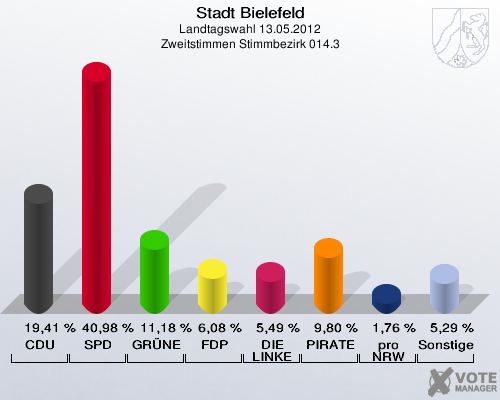 Stadt Bielefeld, Landtagswahl 13.05.2012, Zweitstimmen Stimmbezirk 014.3: CDU: 19,41 %. SPD: 40,98 %. GRÜNE: 11,18 %. FDP: 6,08 %. DIE LINKE: 5,49 %. PIRATEN: 9,80 %. pro NRW: 1,76 %. Sonstige: 5,29 %. 