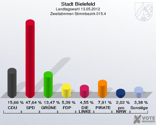 Stadt Bielefeld, Landtagswahl 13.05.2012, Zweitstimmen Stimmbezirk 015.4: CDU: 15,66 %. SPD: 47,64 %. GRÜNE: 13,47 %. FDP: 5,39 %. DIE LINKE: 4,55 %. PIRATEN: 7,91 %. pro NRW: 2,02 %. Sonstige: 3,38 %. 
