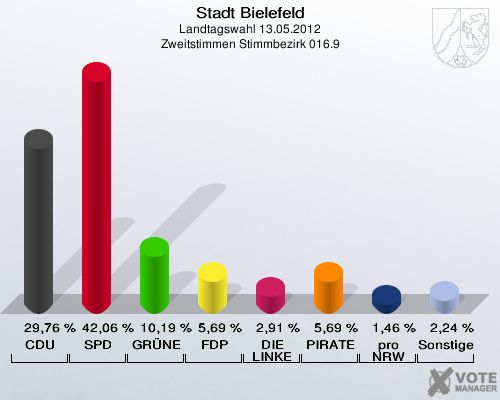 Stadt Bielefeld, Landtagswahl 13.05.2012, Zweitstimmen Stimmbezirk 016.9: CDU: 29,76 %. SPD: 42,06 %. GRÜNE: 10,19 %. FDP: 5,69 %. DIE LINKE: 2,91 %. PIRATEN: 5,69 %. pro NRW: 1,46 %. Sonstige: 2,24 %. 
