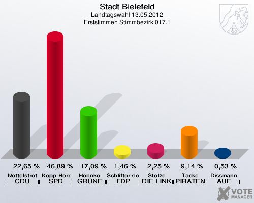 Stadt Bielefeld, Landtagswahl 13.05.2012, Erststimmen Stimmbezirk 017.1: Nettelstroth CDU: 22,65 %. Kopp-Herr SPD: 46,89 %. Hennke GRÜNE: 17,09 %. Schlifter-de la Fontaine FDP: 1,46 %. Stelze DIE LINKE: 2,25 %. Tacke PIRATEN: 9,14 %. Dissmann AUF: 0,53 %. 