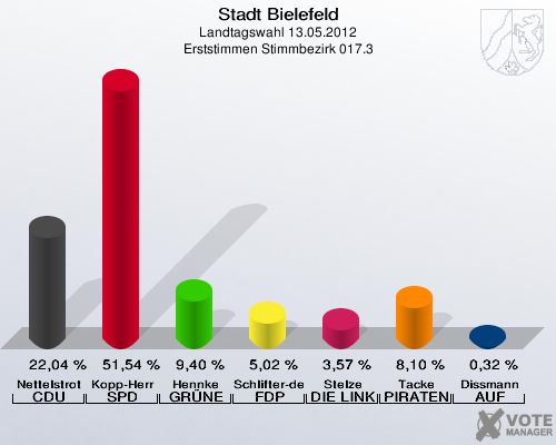 Stadt Bielefeld, Landtagswahl 13.05.2012, Erststimmen Stimmbezirk 017.3: Nettelstroth CDU: 22,04 %. Kopp-Herr SPD: 51,54 %. Hennke GRÜNE: 9,40 %. Schlifter-de la Fontaine FDP: 5,02 %. Stelze DIE LINKE: 3,57 %. Tacke PIRATEN: 8,10 %. Dissmann AUF: 0,32 %. 