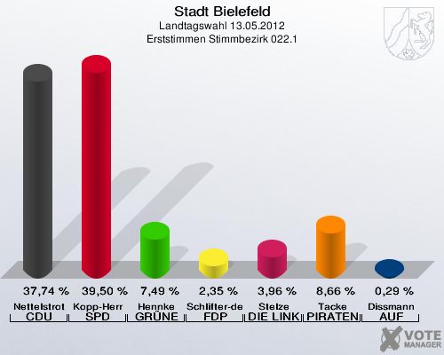 Stadt Bielefeld, Landtagswahl 13.05.2012, Erststimmen Stimmbezirk 022.1: Nettelstroth CDU: 37,74 %. Kopp-Herr SPD: 39,50 %. Hennke GRÜNE: 7,49 %. Schlifter-de la Fontaine FDP: 2,35 %. Stelze DIE LINKE: 3,96 %. Tacke PIRATEN: 8,66 %. Dissmann AUF: 0,29 %. 