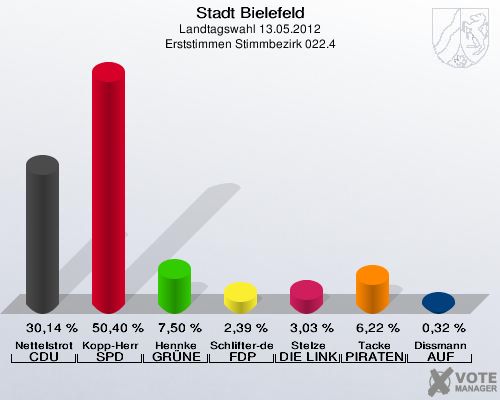 Stadt Bielefeld, Landtagswahl 13.05.2012, Erststimmen Stimmbezirk 022.4: Nettelstroth CDU: 30,14 %. Kopp-Herr SPD: 50,40 %. Hennke GRÜNE: 7,50 %. Schlifter-de la Fontaine FDP: 2,39 %. Stelze DIE LINKE: 3,03 %. Tacke PIRATEN: 6,22 %. Dissmann AUF: 0,32 %. 