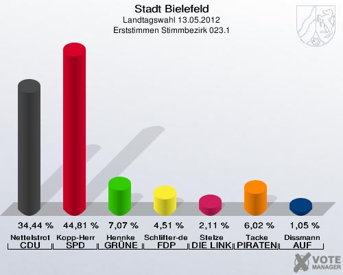 Stadt Bielefeld, Landtagswahl 13.05.2012, Erststimmen Stimmbezirk 023.1: Nettelstroth CDU: 34,44 %. Kopp-Herr SPD: 44,81 %. Hennke GRÜNE: 7,07 %. Schlifter-de la Fontaine FDP: 4,51 %. Stelze DIE LINKE: 2,11 %. Tacke PIRATEN: 6,02 %. Dissmann AUF: 1,05 %. 