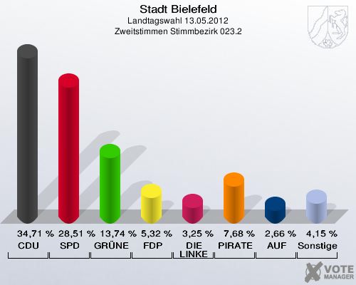 Stadt Bielefeld, Landtagswahl 13.05.2012, Zweitstimmen Stimmbezirk 023.2: CDU: 34,71 %. SPD: 28,51 %. GRÜNE: 13,74 %. FDP: 5,32 %. DIE LINKE: 3,25 %. PIRATEN: 7,68 %. AUF: 2,66 %. Sonstige: 4,15 %. 