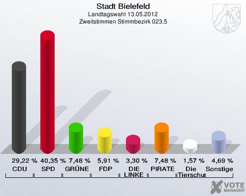 Stadt Bielefeld, Landtagswahl 13.05.2012, Zweitstimmen Stimmbezirk 023.5: CDU: 29,22 %. SPD: 40,35 %. GRÜNE: 7,48 %. FDP: 5,91 %. DIE LINKE: 3,30 %. PIRATEN: 7,48 %. Die Tierschutzpartei: 1,57 %. Sonstige: 4,69 %. 