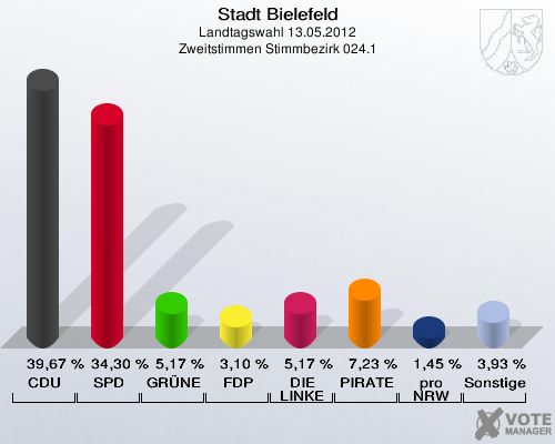 Stadt Bielefeld, Landtagswahl 13.05.2012, Zweitstimmen Stimmbezirk 024.1: CDU: 39,67 %. SPD: 34,30 %. GRÜNE: 5,17 %. FDP: 3,10 %. DIE LINKE: 5,17 %. PIRATEN: 7,23 %. pro NRW: 1,45 %. Sonstige: 3,93 %. 