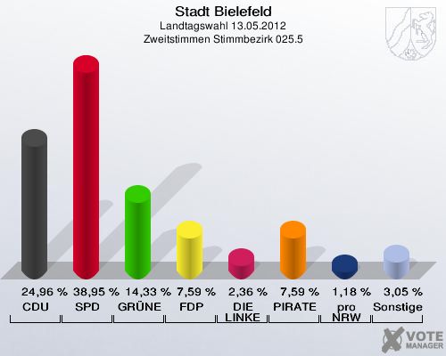 Stadt Bielefeld, Landtagswahl 13.05.2012, Zweitstimmen Stimmbezirk 025.5: CDU: 24,96 %. SPD: 38,95 %. GRÜNE: 14,33 %. FDP: 7,59 %. DIE LINKE: 2,36 %. PIRATEN: 7,59 %. pro NRW: 1,18 %. Sonstige: 3,05 %. 