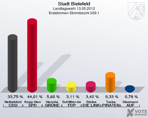 Stadt Bielefeld, Landtagswahl 13.05.2012, Erststimmen Stimmbezirk 029.1: Nettelstroth CDU: 33,75 %. Kopp-Herr SPD: 44,01 %. Hennke GRÜNE: 5,60 %. Schlifter-de la Fontaine FDP: 3,11 %. Stelze DIE LINKE: 3,42 %. Tacke PIRATEN: 9,33 %. Dissmann AUF: 0,78 %. 