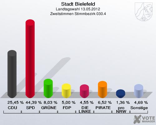 Stadt Bielefeld, Landtagswahl 13.05.2012, Zweitstimmen Stimmbezirk 030.4: CDU: 25,45 %. SPD: 44,39 %. GRÜNE: 8,03 %. FDP: 5,00 %. DIE LINKE: 4,55 %. PIRATEN: 6,52 %. pro NRW: 1,36 %. Sonstige: 4,69 %. 