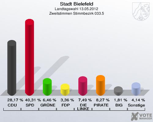 Stadt Bielefeld, Landtagswahl 13.05.2012, Zweitstimmen Stimmbezirk 033.5: CDU: 28,17 %. SPD: 40,31 %. GRÜNE: 6,46 %. FDP: 3,36 %. DIE LINKE: 7,49 %. PIRATEN: 8,27 %. BIG: 1,81 %. Sonstige: 4,14 %. 
