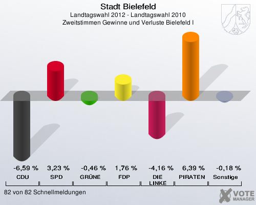 Stadt Bielefeld, Landtagswahl 2012 - Landtagswahl 2010, Zweitstimmen Gewinne und Verluste Bielefeld I: CDU: -6,59 %. SPD: 3,23 %. GRÜNE: -0,46 %. FDP: 1,76 %. DIE LINKE: -4,16 %. PIRATEN: 6,39 %. Sonstige: -0,18 %. 82 von 82 Schnellmeldungen