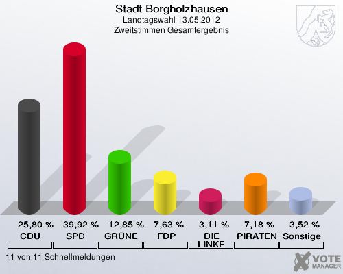 Stadt Borgholzhausen, Landtagswahl 13.05.2012, Zweitstimmen Gesamtergebnis: CDU: 25,80 %. SPD: 39,92 %. GRÜNE: 12,85 %. FDP: 7,63 %. DIE LINKE: 3,11 %. PIRATEN: 7,18 %. Sonstige: 3,52 %. 11 von 11 Schnellmeldungen