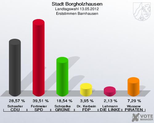 Stadt Borgholzhausen, Landtagswahl 13.05.2012, Erststimmen Barnhausen: Schaefer CDU: 28,57 %. Fortmeier SPD: 39,51 %. Schmolke GRÜNE: 18,54 %. Dr. Kerbein FDP: 3,95 %. Lehmann DIE LINKE: 2,13 %. Wussow PIRATEN: 7,29 %. 