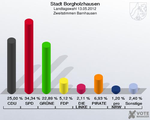 Stadt Borgholzhausen, Landtagswahl 13.05.2012, Zweitstimmen Barnhausen: CDU: 25,00 %. SPD: 34,34 %. GRÜNE: 22,89 %. FDP: 5,12 %. DIE LINKE: 2,11 %. PIRATEN: 6,93 %. pro NRW: 1,20 %. Sonstige: 2,40 %. 
