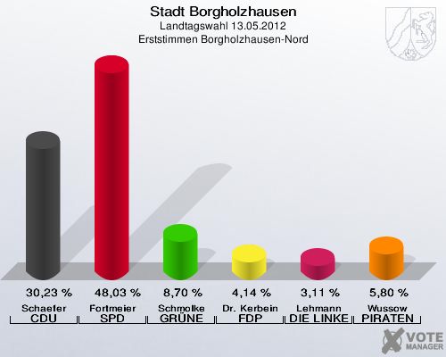 Stadt Borgholzhausen, Landtagswahl 13.05.2012, Erststimmen Borgholzhausen-Nord: Schaefer CDU: 30,23 %. Fortmeier SPD: 48,03 %. Schmolke GRÜNE: 8,70 %. Dr. Kerbein FDP: 4,14 %. Lehmann DIE LINKE: 3,11 %. Wussow PIRATEN: 5,80 %. 
