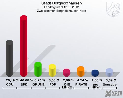 Stadt Borgholzhausen, Landtagswahl 13.05.2012, Zweitstimmen Borgholzhausen-Nord: CDU: 26,19 %. SPD: 46,60 %. GRÜNE: 8,25 %. FDP: 6,60 %. DIE LINKE: 2,68 %. PIRATEN: 4,74 %. pro NRW: 1,86 %. Sonstige: 3,09 %. 